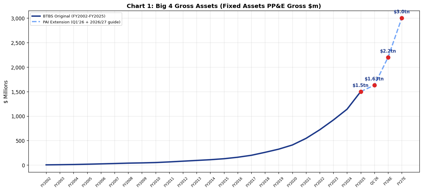 Big 4 Gross Assets