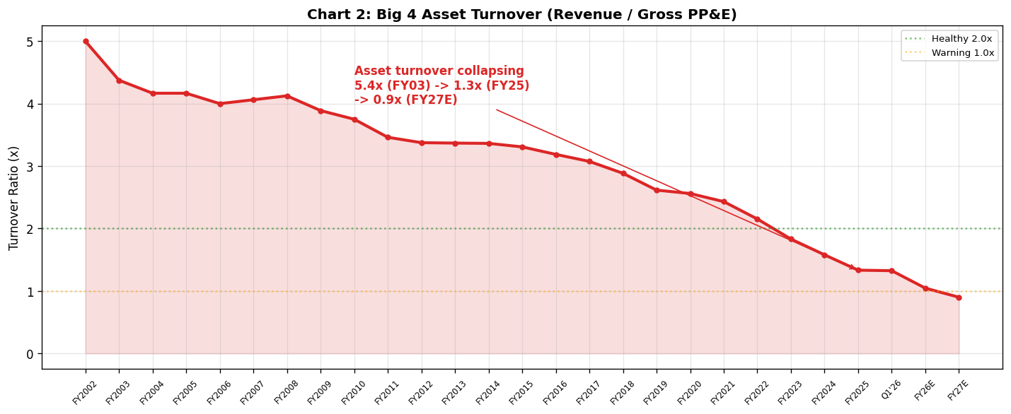 Asset Turnover