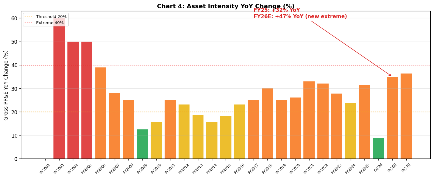 Asset Intensity