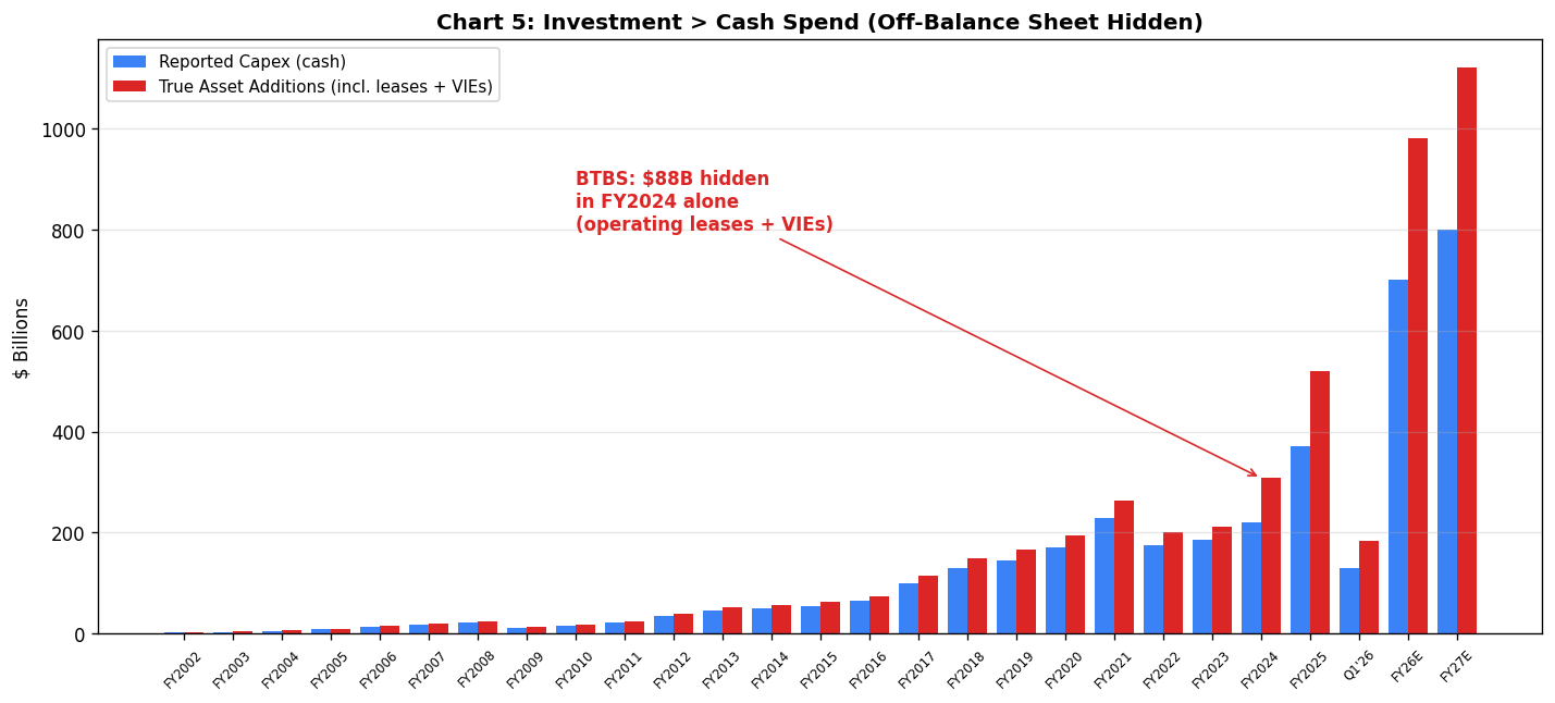 Hidden Capex