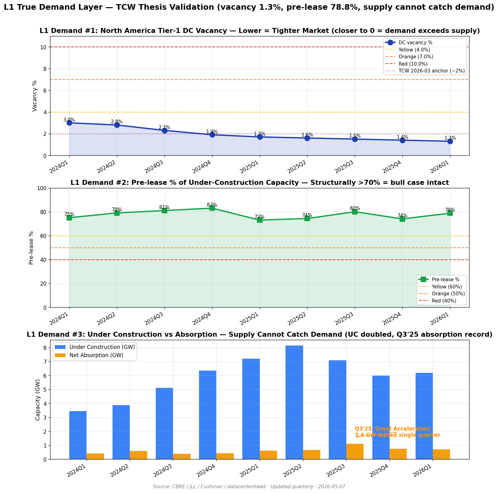 L1 Demand chart